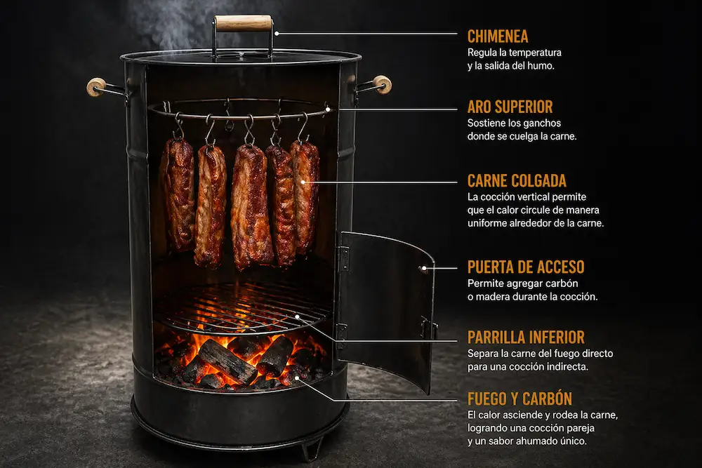 Esquema De Funcionamiento De Ahumador Vertical